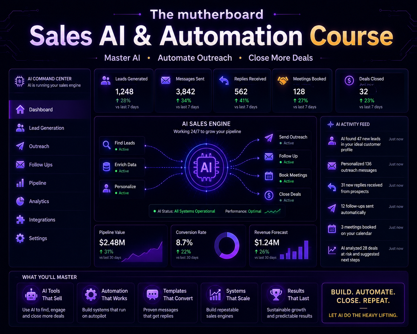 The mutherboard Sales AI & Automation Course