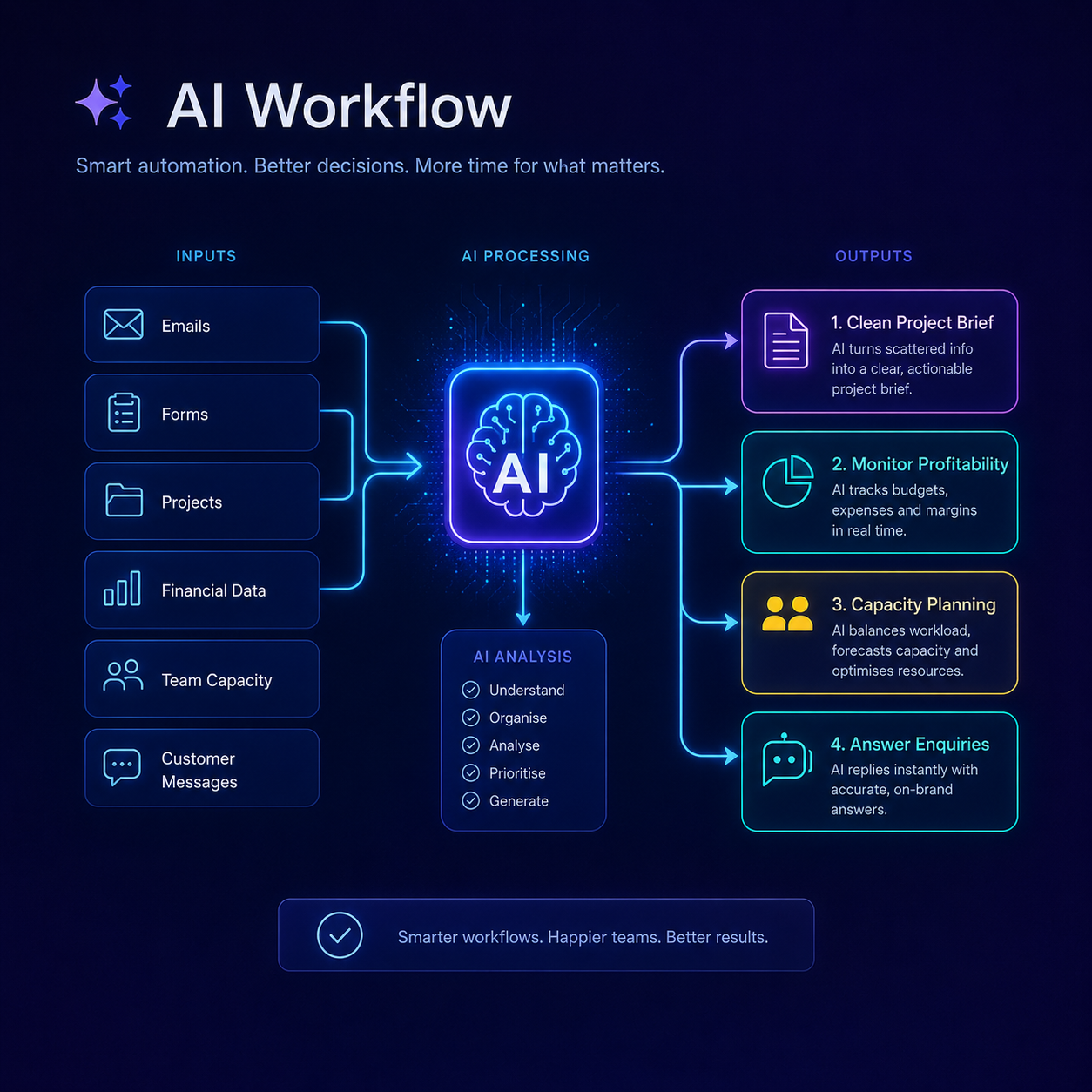 5 AI workflow ideas that stuck with our clients